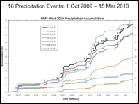 Precipitation accumulation at selected HMT sites during the HMT-West 2010 season.