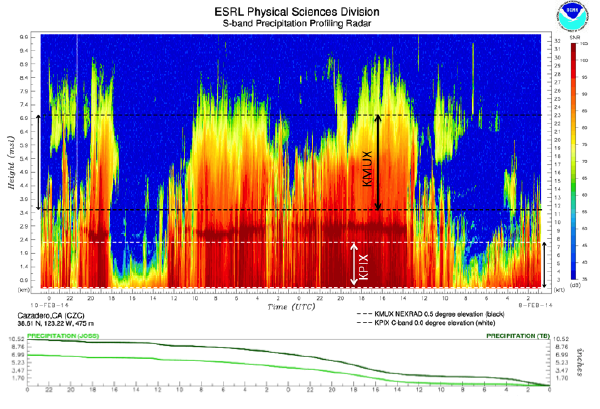 Figure 2. Top: Time-height cross section of precipitation over the HMT Cazadero site in western Sonoma County from February 8-10, 2014.  White dashed lines indicate the location of the KPIX TV station radar over Cazadero while the black dashed line shows the corresponding location from the KMUX NEXRAD. Bottom: Accumulated rainfall  at Cazadero for same time period using a rain gauge (dark green) and disdrometer (light green).
