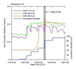 Evolution of the cumulative precipitation, and soil wetness fractions measured at 10, 20, and 50 cm depth for the period 18-26 July 2008 at Whetstone, AZ before, during, and after the record flood of 23 July 2008 on the Babocomari River.