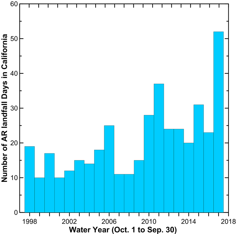 Figure 1. The number of days when an atmospheric river made landfall in California during the water years from 1998 to 2017.
