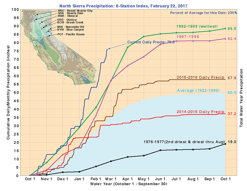 California's 8-Station Index. Indicates the record amount of precipitation that has fallen in the Northern Sierra during the current water year compared to several other relevant water years (1922-current) including the two wettest on record: 1982-1983 and 1997-1998. Courtesy CA-DWR