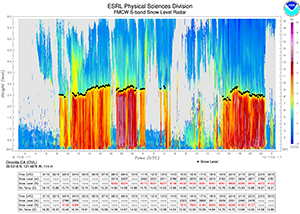 Example of the snow-level radar data product that gives forecasters information about surface temperature and the level in the atmosphere where snow changes into rain.